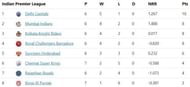 IPL 2020 Points Table